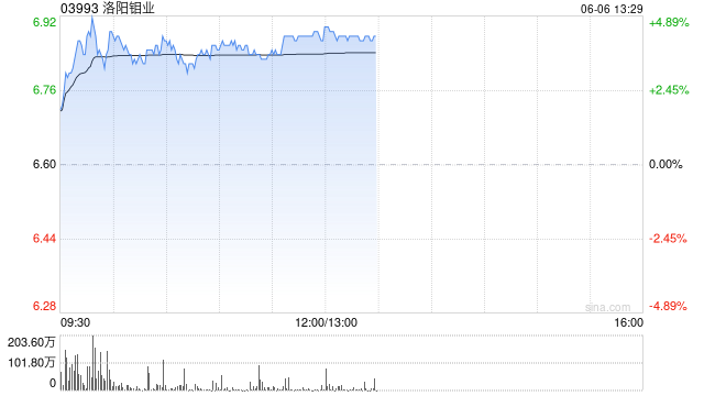 有色股早盘集体走高 洛阳钼业涨逾4%江西铜业股份涨逾3%