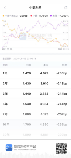 收益率跌穿1.7%！新浪财经APP债券论坛：在“超低利率”时代重塑投资策略