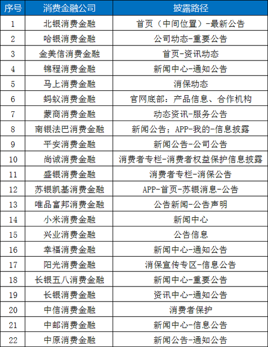 消金合作名单披露迷局：990条数据背后的行业现状与问题