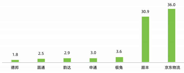 快递行业新一轮洗牌来了？京东物流、圆通、中通、菜鸟、韵达、顺丰、中国邮政、极兔、申通、德邦……
