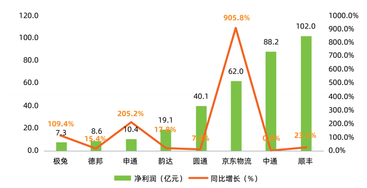 快递行业新一轮洗牌来了？京东物流、圆通、中通、菜鸟、韵达、顺丰、中国邮政、极兔、申通、德邦……