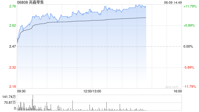 高鑫零售午前涨超10% 股价创2023年5月至今新高