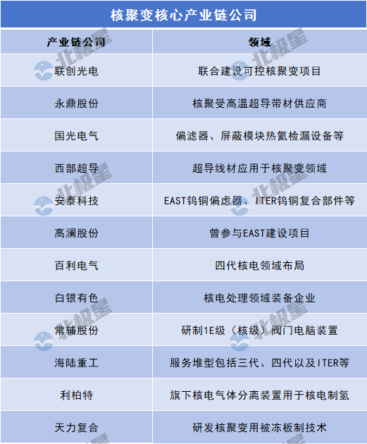 可控核聚变概念大涨！这些企业入局→