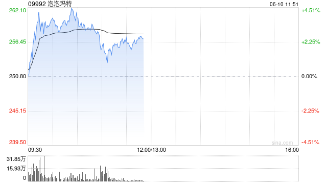 泡泡玛特盘初涨超3%，再创历史新高，年初至今已飙升超190%