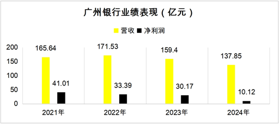 广东五家城商行 集体“滑跪”？