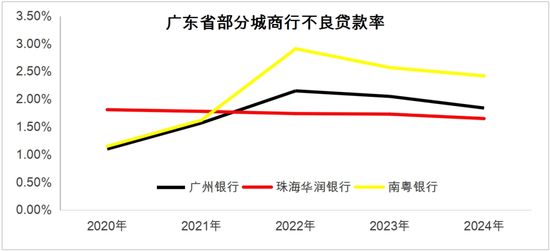 广东五家城商行 集体“滑跪”？