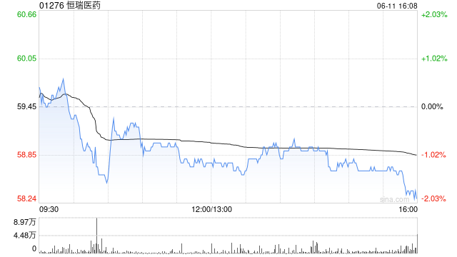恒瑞医药获Wellington Management Group LLP增持25.3万股 每股作价57.2979港元