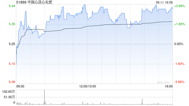 中国心连心化肥6月10日耗资约273.014万港元回购52.1万股