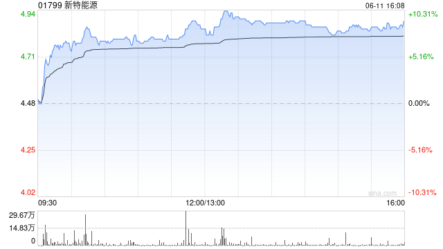 港股光伏太阳能股拉升，新特能源涨超6%