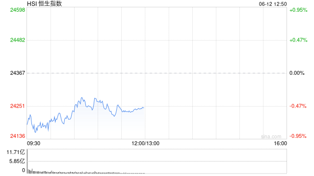 午评：港股恒指涨0.95% 科指涨1.18% 稀土概念大涨 中国稀土涨近13%