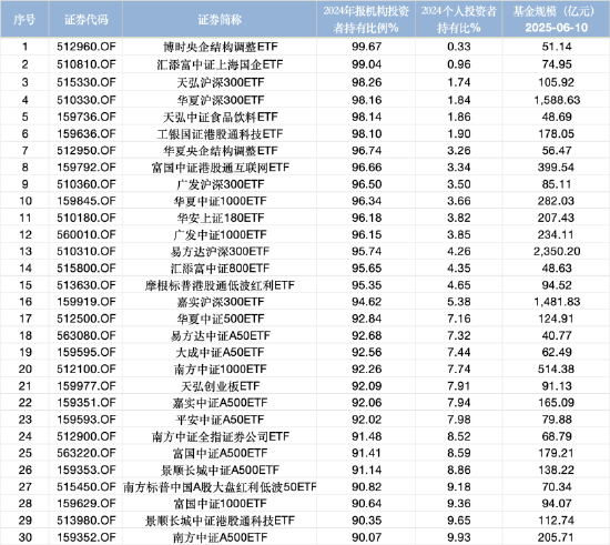 机构持仓占比最高股票型基金：博时央企结构调整ETF机构占99.67%，汇添富中证上海国企ETF占99.04%（名单）