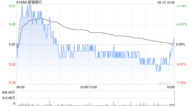邮储银行获Ping An Asset Management Co., Ltd.增持1074.5万股